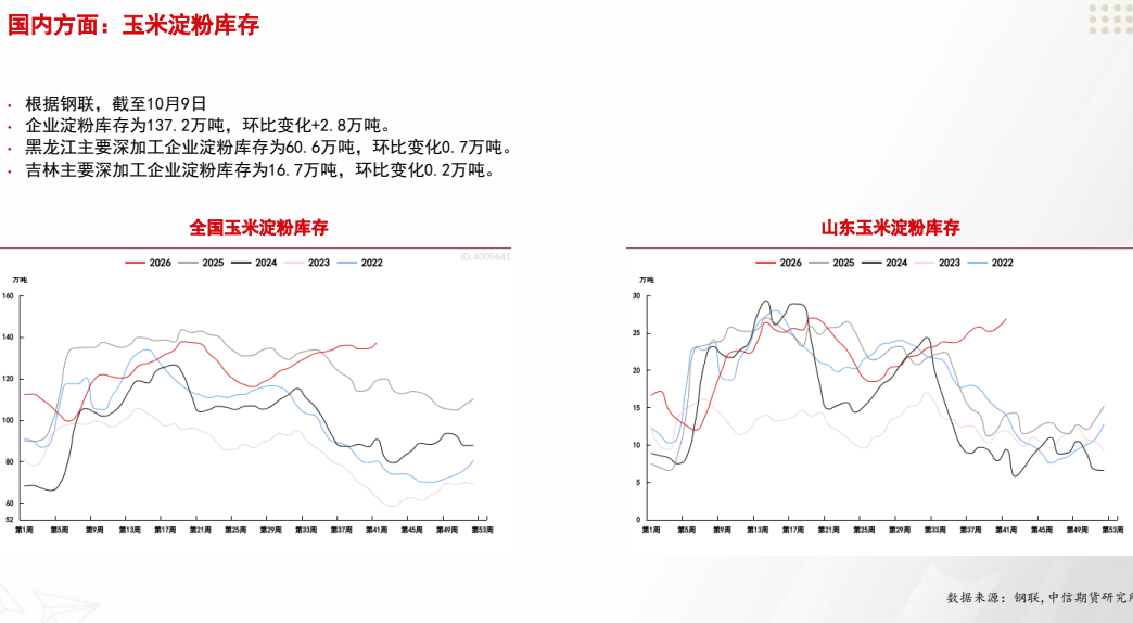 **图8. 国内 方面 :玉米 淀粉 库存**