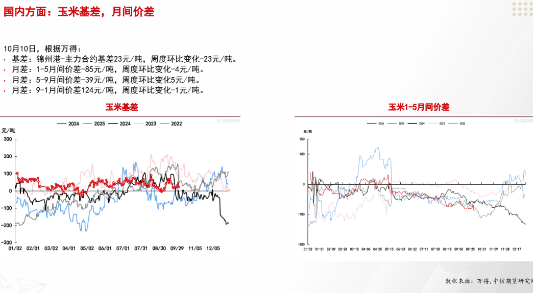 **图10. 国内 方面 :玉米 基 差 ， 月 间 价 差**