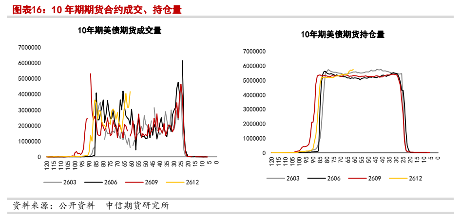 **图8. 图表 16: 10 年期期货合约成交、持仓量**