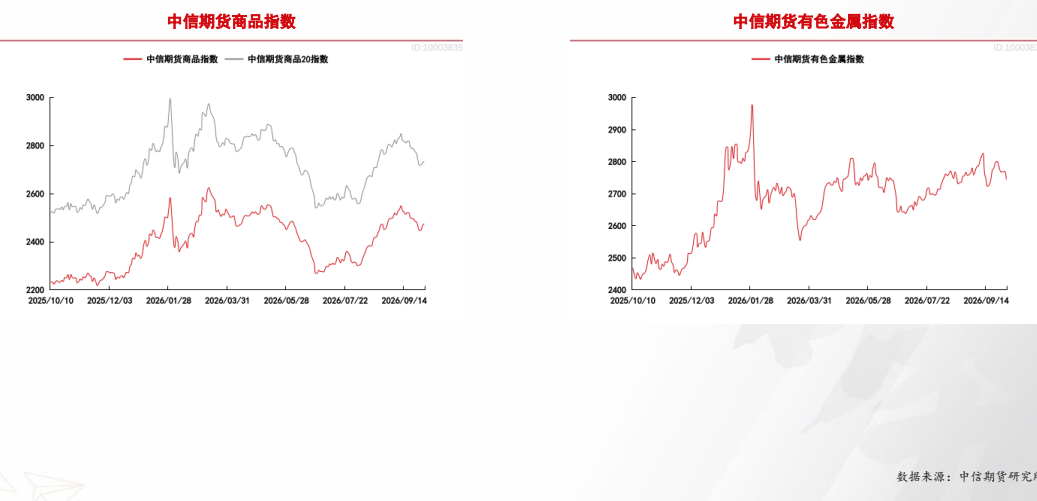 **图1. 中 信 期 货 商品 指数 中 信 期 货 有 色 金 属 指数**