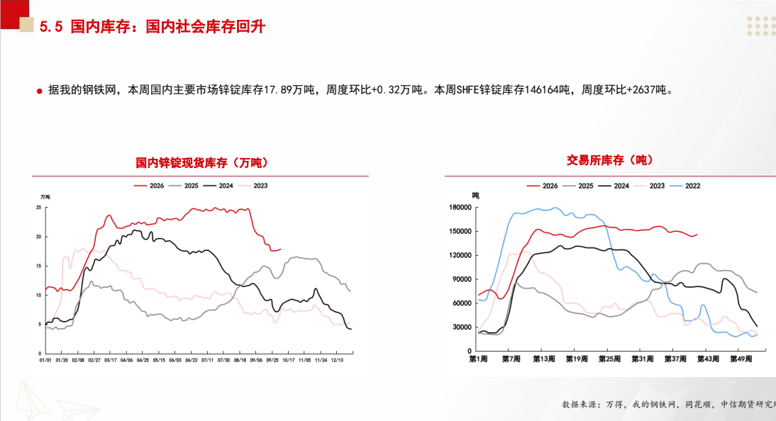 **图2. a 5. 5 国内 库存 : 国内 社会 库存 回升**