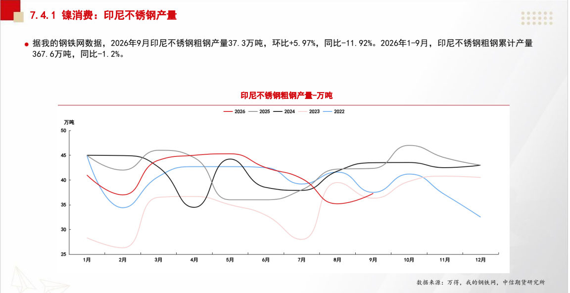 **图3. a 7.4.1 镍 消费 : 印尼 不 锈 钢 产量**