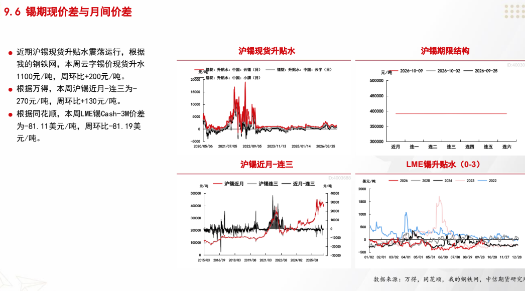 **图4. 9.6 锡 期 现价 差 与 月 间 价差**