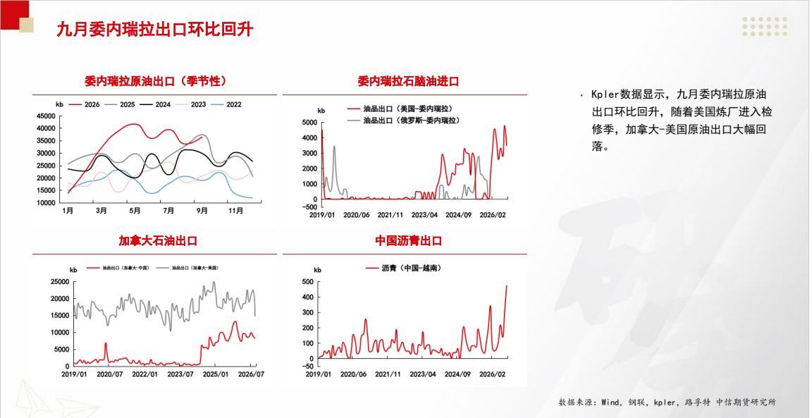 **图2. its 九 月 委内瑞拉 出 口 环比 回升**
