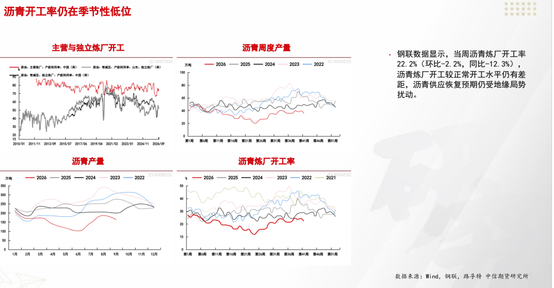 **图3. 沥青 开工 率 仍 在 季节 性 低位**
