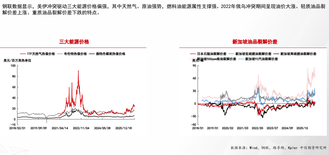 **图4. 钢 联 数据 显示 ， 美 伊 冲突 驱动 三 大 能 源 价格 偏 强 ， 其 中 天 然 气 、 原 油 强势 ， 燃 料 油 能 源 属性 支撑 强 。2022 年 俄 乌 冲 突 期 间 呈现 油价 大 涨 、 轻 质 油 品 裂**