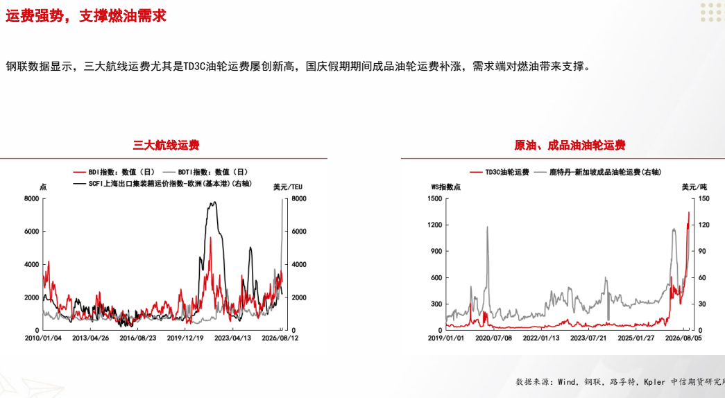 **图5. 运费 强势 ， 支 撑 燃 油 需求**