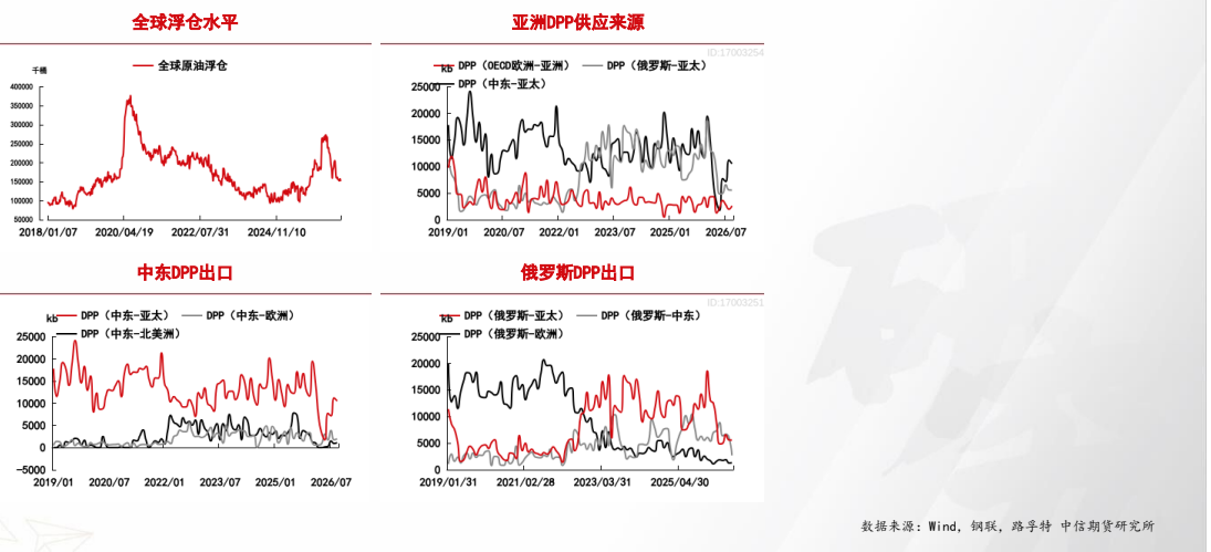 **图6. 全 球 浮 仓 水 平 亚洲 DPP 供 应 来 源**