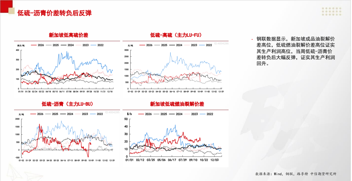 **图7. its 低 硫 - 沥 青 价差 转 负 后 反弹**