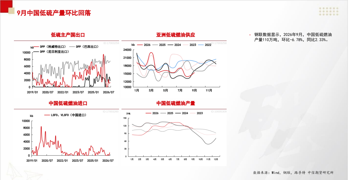 **图8. 时 9 月 中 国 低 硫 产 量 环比 回落**