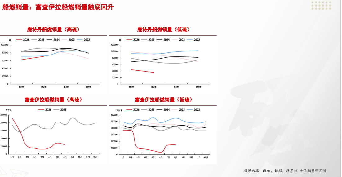 **图9. ARE: 富 查 伊 拉 船 燃 销量 触 底 回升**