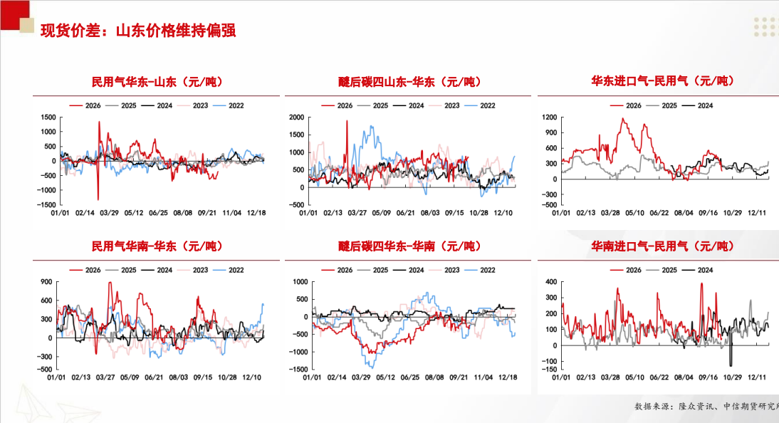 **图1. Li 现货 价差 : 山东 价格 维持 偏 强**