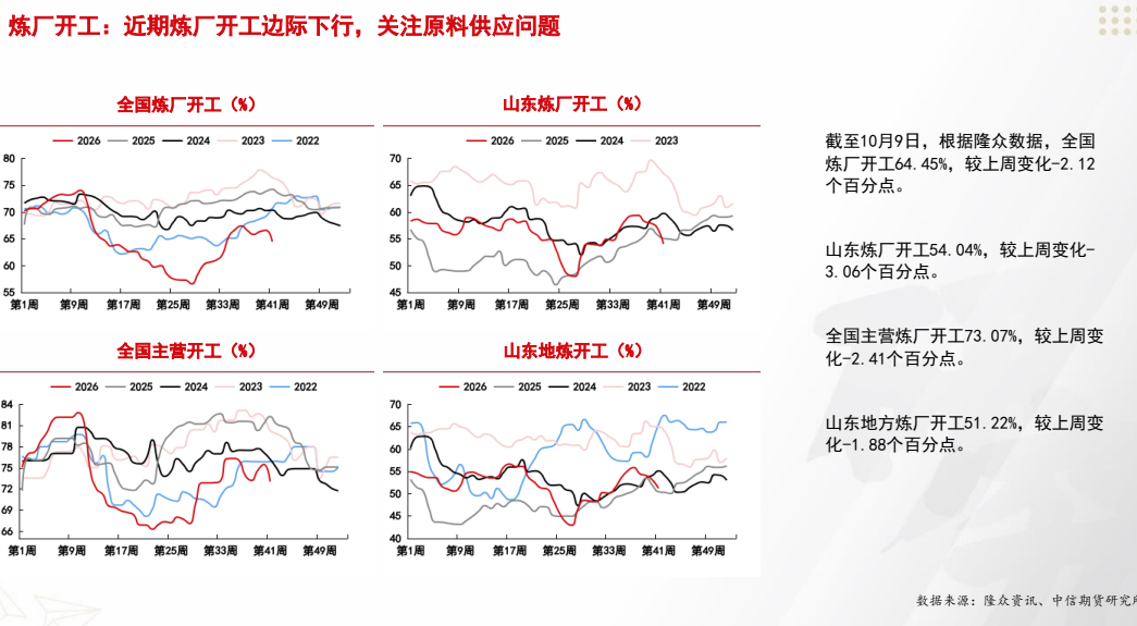 **图2. 炼 厂 开工 : 近期 炼 厂 开工 边际 下 行 ， 关 注 原料 供应 问题**