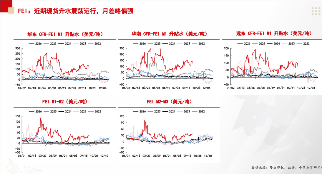 **图8. a FEI: 近期 现货 升水 震荡 运行 ， 月 略 偏 强**