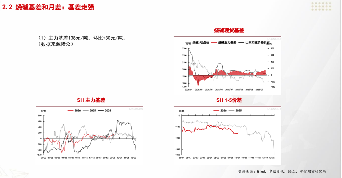 **图3. 2.2 烧碱 基 差 和 月 差 : 基 差 走强**
