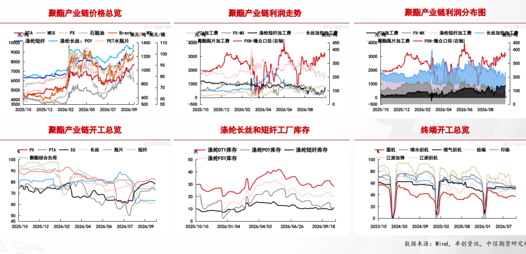 **图1. 产业 链 价格 总 览**