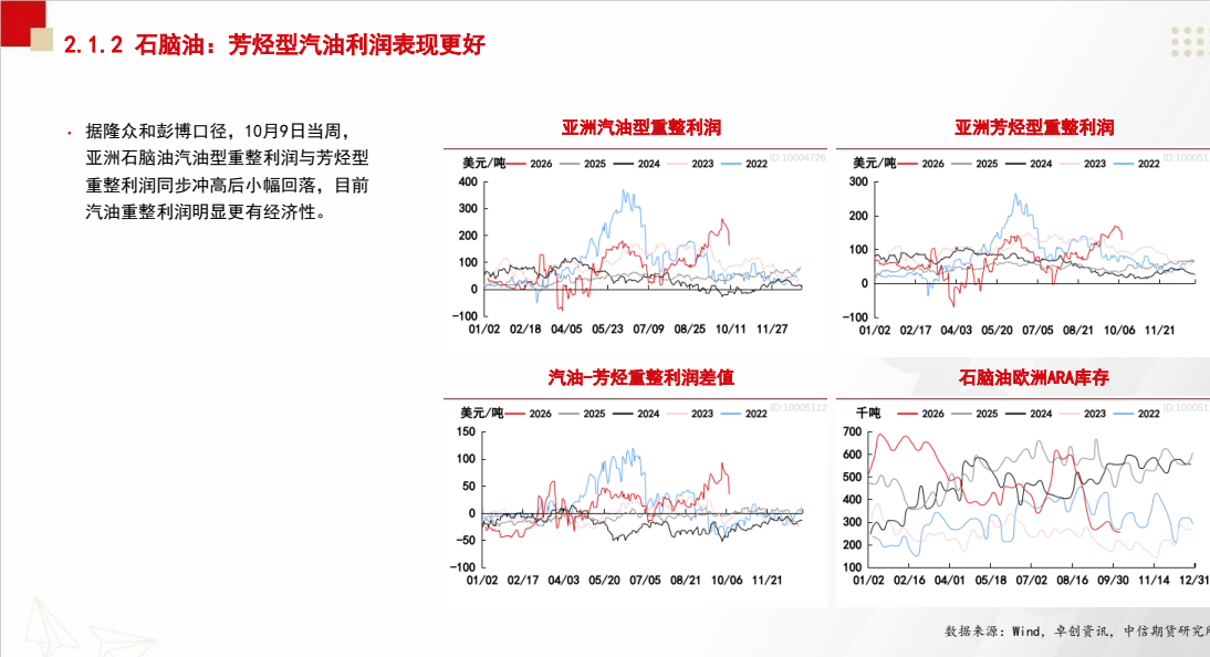 **图2. - 2.1.2 石 脑 油 : 芳烃 型 汽油 利润 表现 更 好**