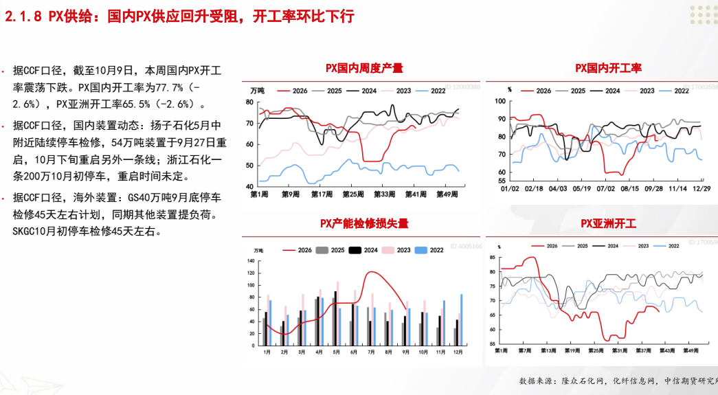 **图3. 2.1.8 PX 供 给 : 国内 PX 供 应 回升 受阻 ， 开 工 率 环比 下 行**