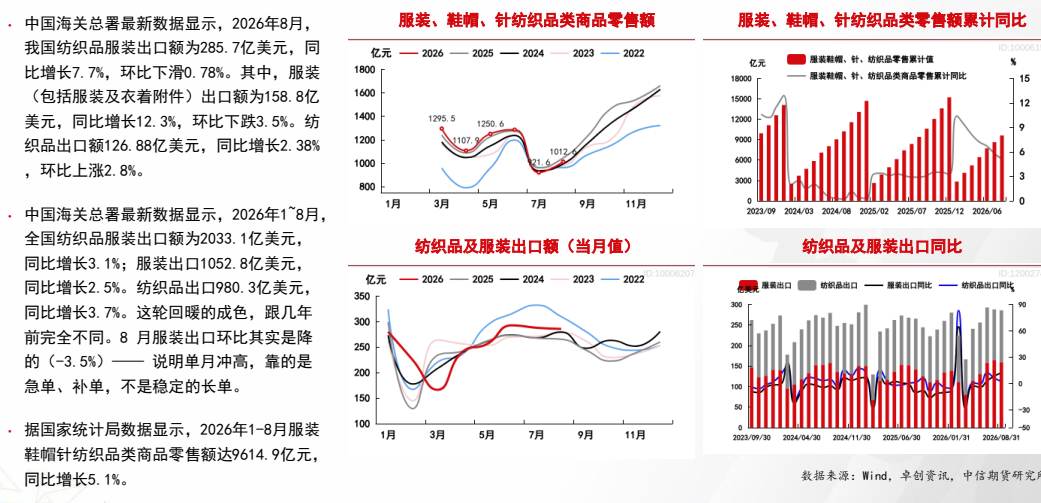 **图5. ， 中 国 海关 总 署 最 新 数据 显示 ，2026 年 8 月 ， 服装 、 鞋 帽 、 针 纺织 品类 商品 零售 额 服装 、 鞋 帽 、 针 纺织 品类 零售 额 累 计 同比**