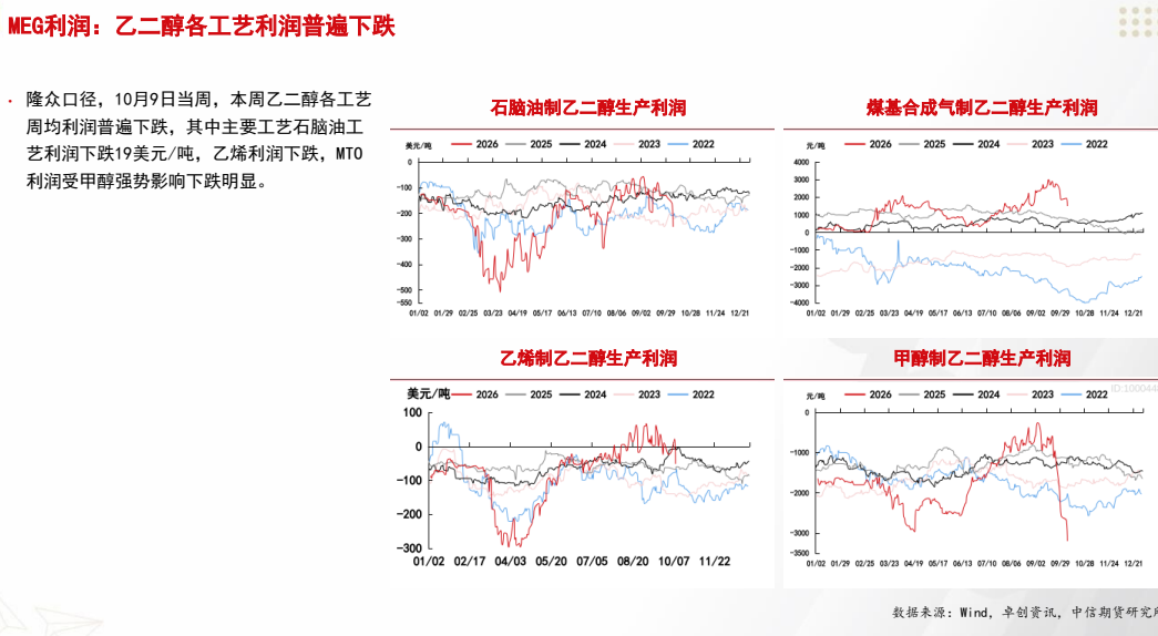 **图6. MEG 利 润 : 乙 二 醇 各 工艺 利润 普遍 下 跌**