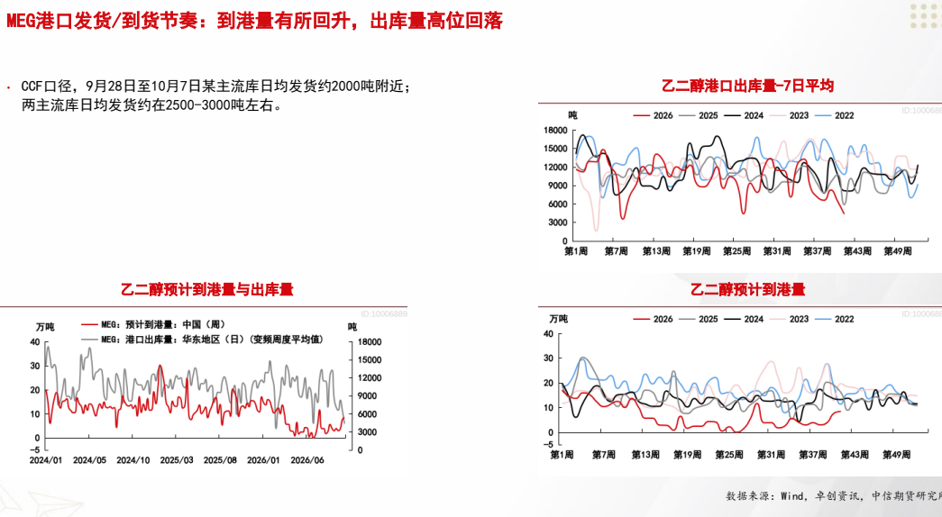 **图7. MEG 港 口 发 货 /到 货 节奏 : 到 港 量 有 所 回升 ， 出 库 量 高 位 回落**