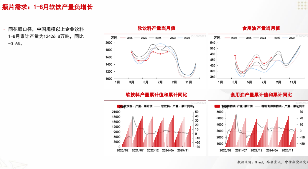 **图8. 瓶 片 需求 : 1-8 月 软 饮 产量 负增长**