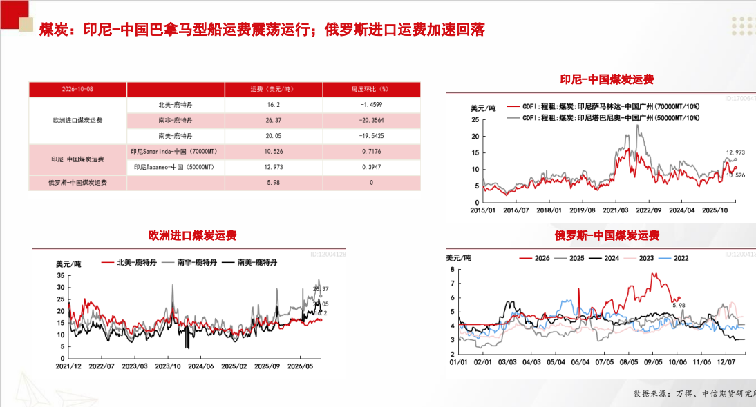 **图2. if 煤炭 : 印尼 -中 国 巴 拿 马 型 船 运 费 震 荡 运 行 ; 俄 罗斯 进口 运费 加 速 回落**