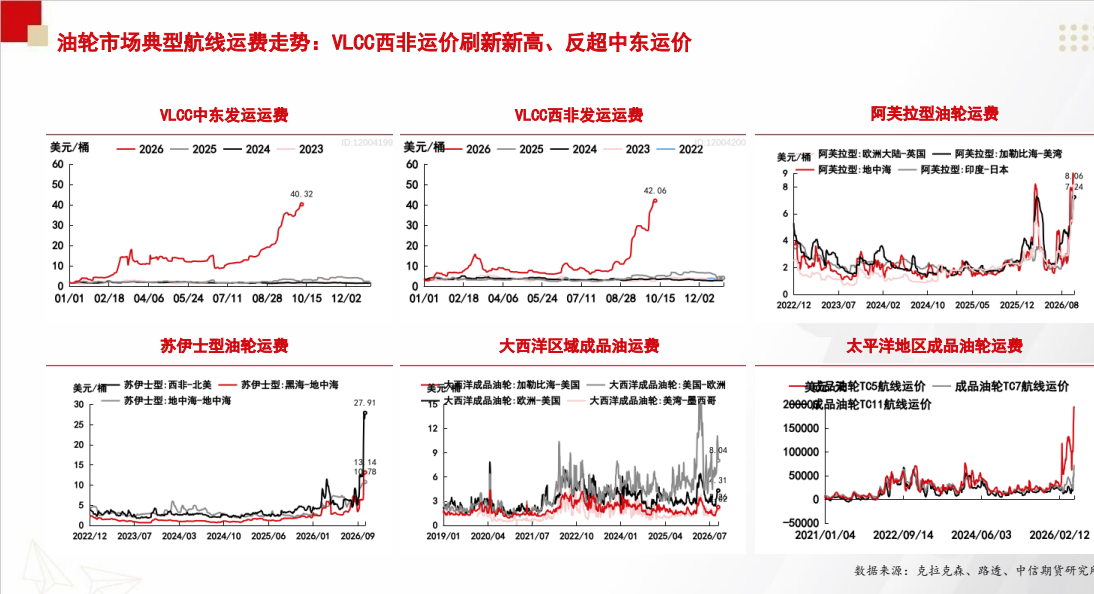 **图3. if 油轮 市 场 典 型 航线 运费 走势 西 非 运 价 刷新 新 高 、 反 超 中 东 运 价**