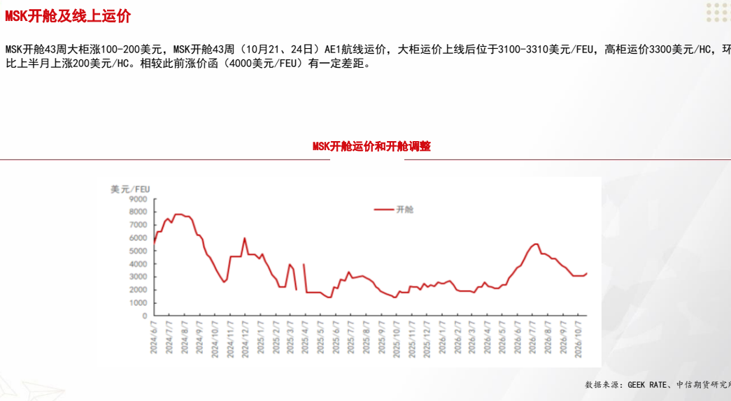 **图3. MSK 开 舱 及 线 上 运 价**