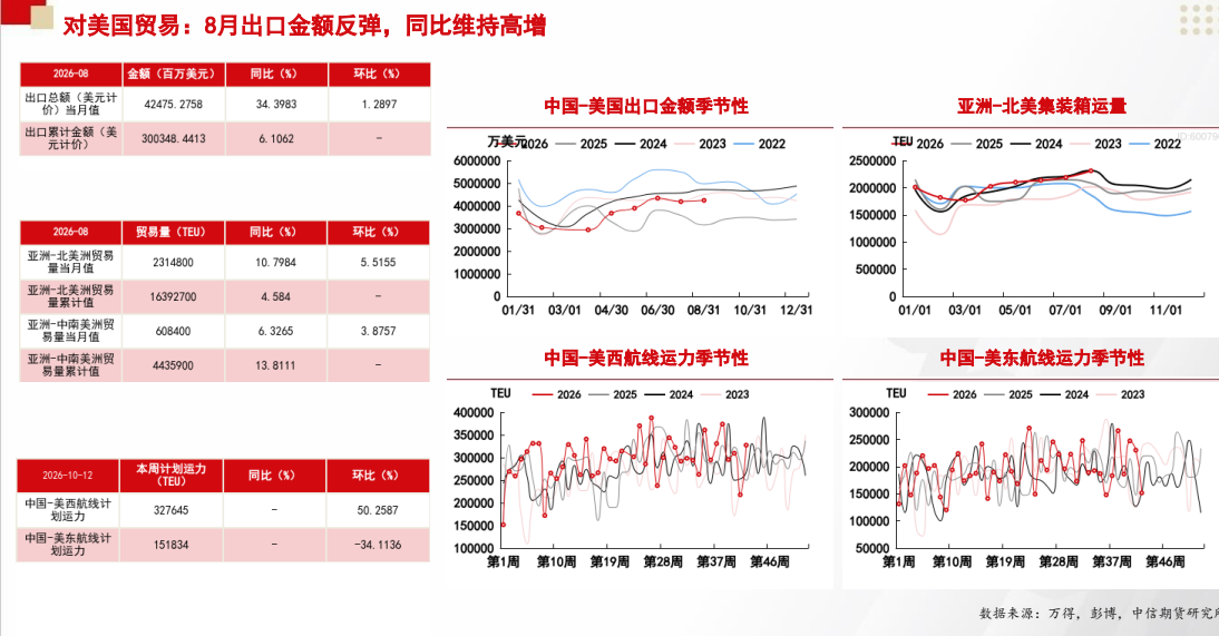 **图5. 对 美国 贸易 : 8 月 出 口 金 额 反弹 ， 同 比 维持 高 增**