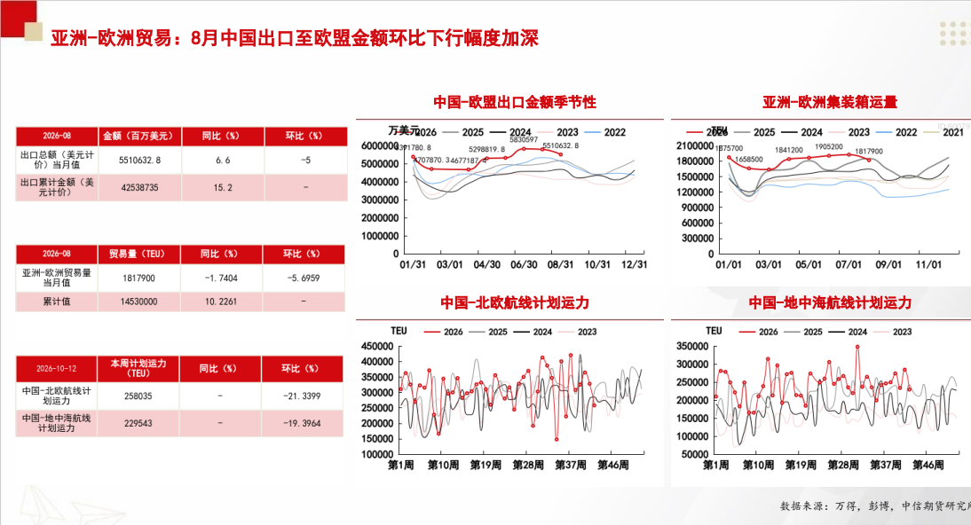 **图6. if 亚洲 -欧洲 贸易 ; 8 月 中 国 出 口 至 欧盟 金额 环比 下 行 幅度 加 深**