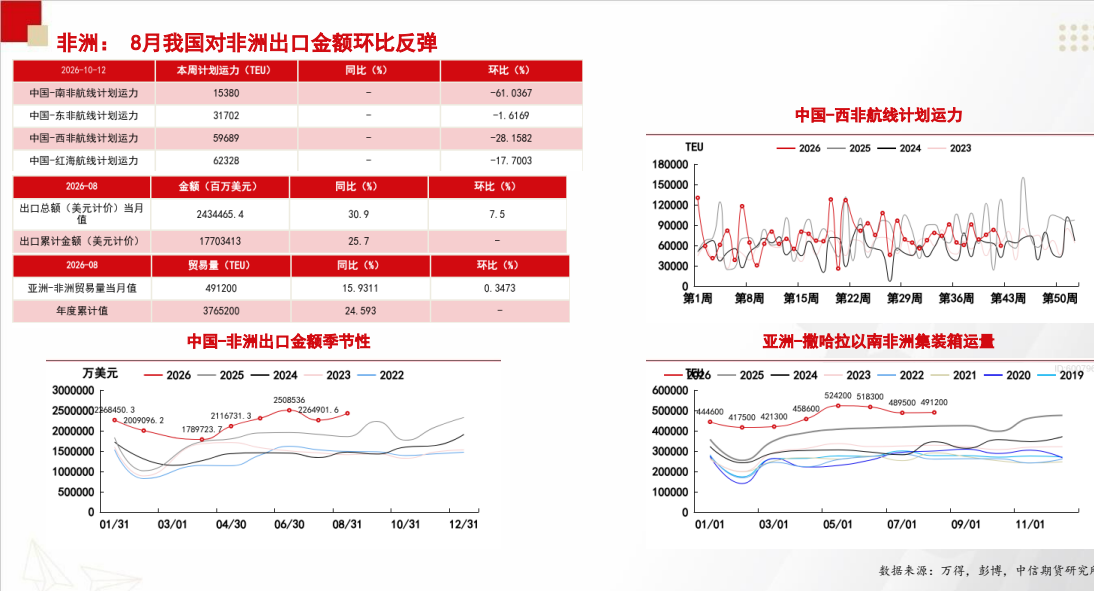 **图7. if 非洲 : ”8 月 我 国 对 非洲 出 口 金 额 环比 反弹**