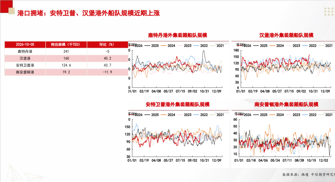 **图9. Li 港口 拥堵 : 安特卫普 、 汉 堡 港 外 船 队 规 模 近 期 上 涨**