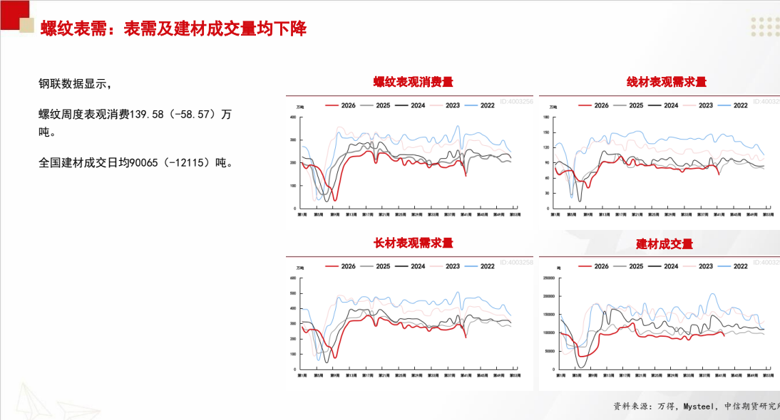 **图1. iP 螺纹 表 需 : 表 需 及 建材 成 交 量 均 下 降**