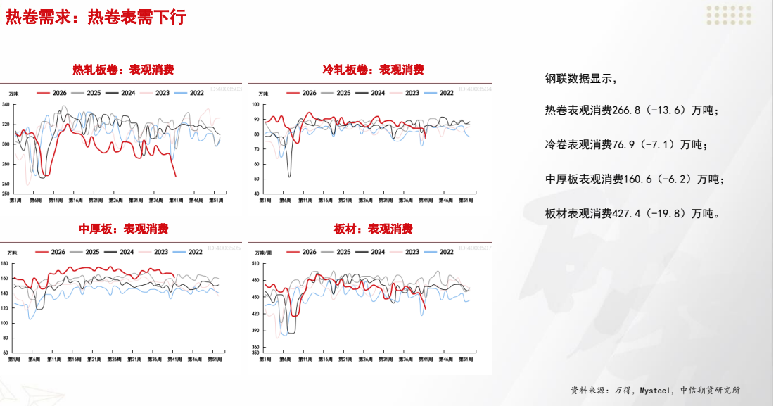 **图2. 热 卷 需求 : 热 卷 表 需 下 行**