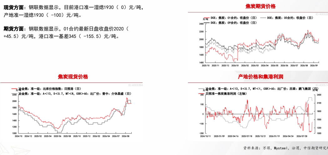 **图5. 现货 方面 : 钢 联 数据 显示 ， 目 前 港口 准 一 湿 煌 1930 ( 0) 元 / 吨 ， 焦炭 期 货 价格**