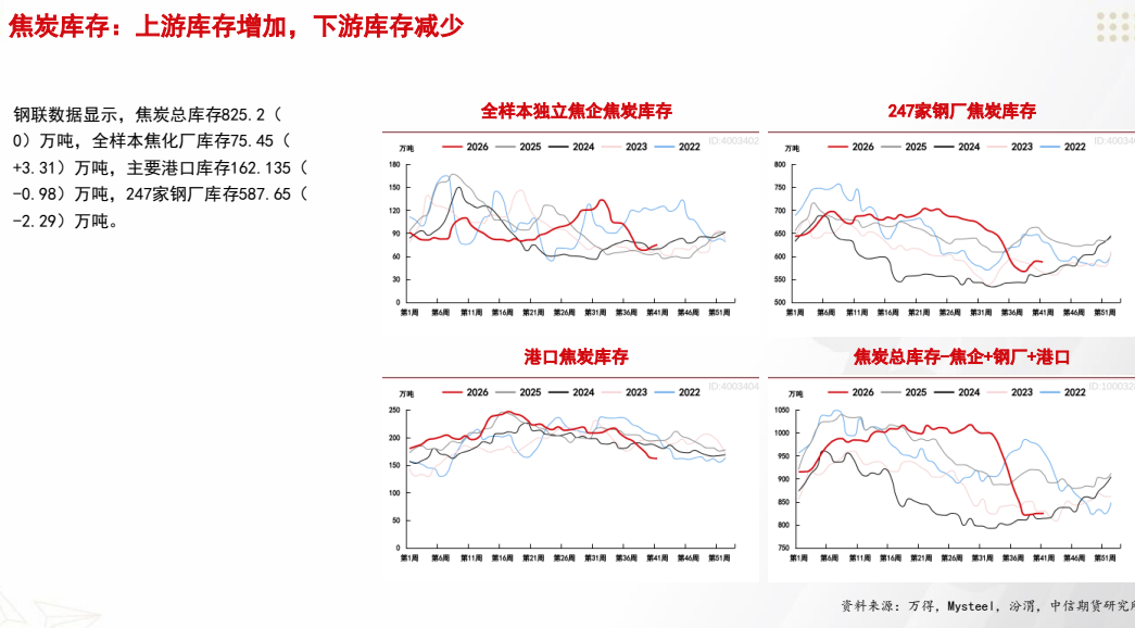 **图6. 焦炭 库存 : 上 游 库存 增加 ， 下 游 库存 减少**