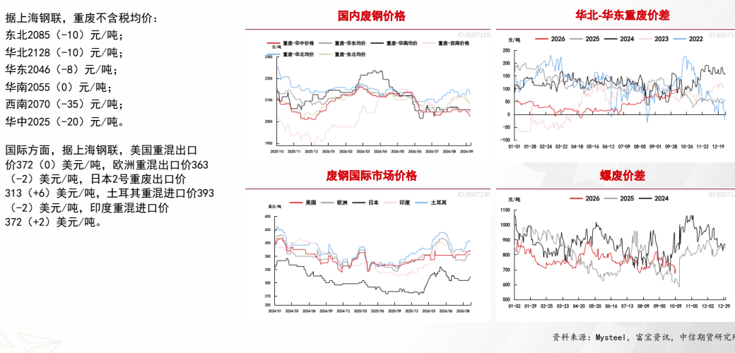 **图7. 据 上 海 钢 联 ， 重 废 不 含 税 均 价 : 国内 废钢 价格 华北 -华东 重 废 价差**