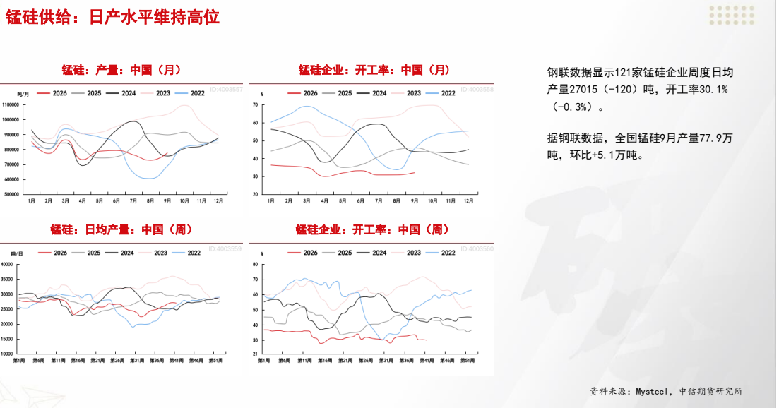 **图10. STEGER: 日 产 水 平 维 持 高 位**