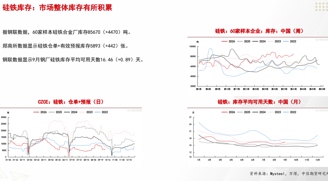 **图11. 硅 铁 库存 整 体 库存 有 所 积累**
