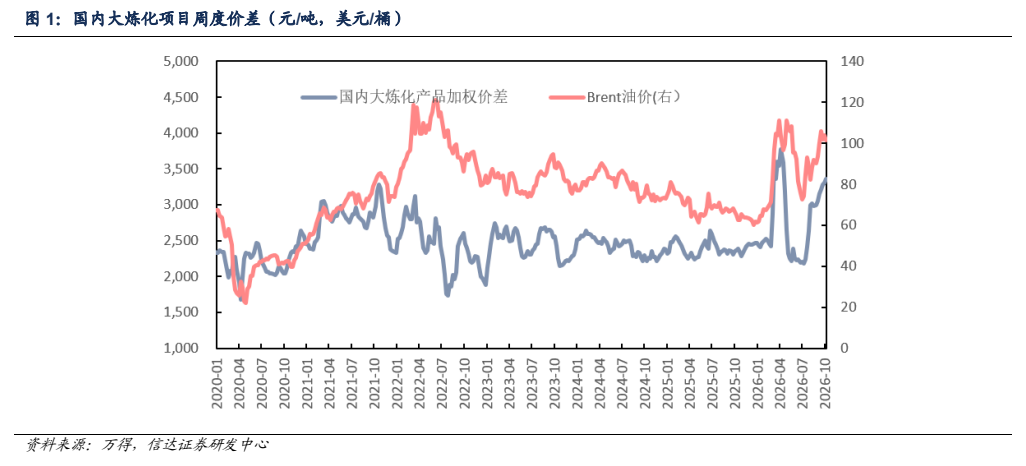**图1. 国内大炼化项目周度价差(元/吨,美元/桶)**