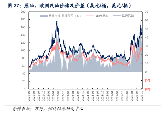 **图4. 原油、欧洲汽油价格及价差(美元/桶,美元/桶)**