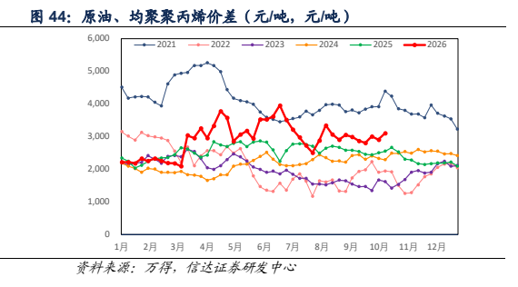 **图5. 原油、均聚聚丙烯价差(元/吨,元/吨)**