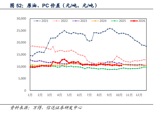 **图6. 原油、PC 价差(元/吨,元/吨)**