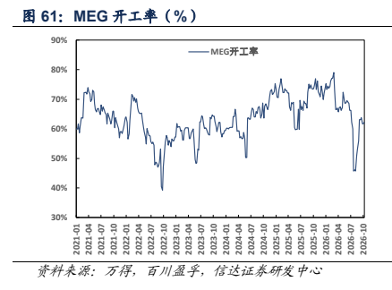 **图7. MEG 开工率(%)**
