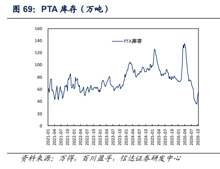 **图8. PTA 库存(万吨)**