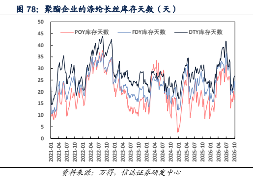 **图9. 聚酯企业的涤纶长丝库存天数(天)**