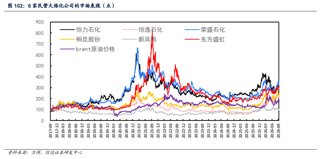**图11. 6 家民营大炼化公司的市场表现(点)**