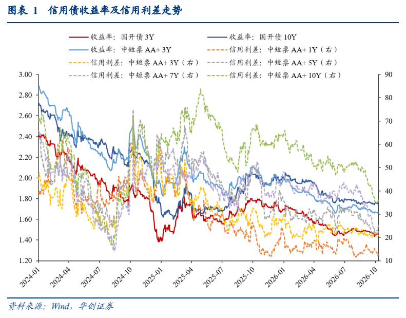 **图1. 图表 1: 信用债收益率及信用利差走势**