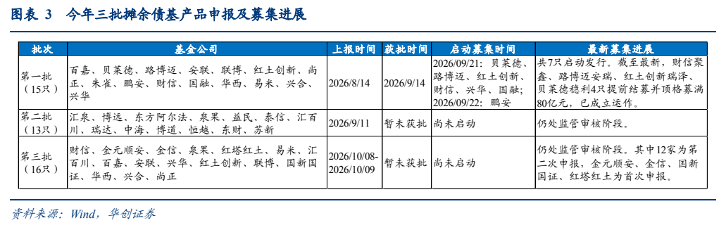 **图2. 图表 3: 今年三批摊余债基产品申报及募集进展**